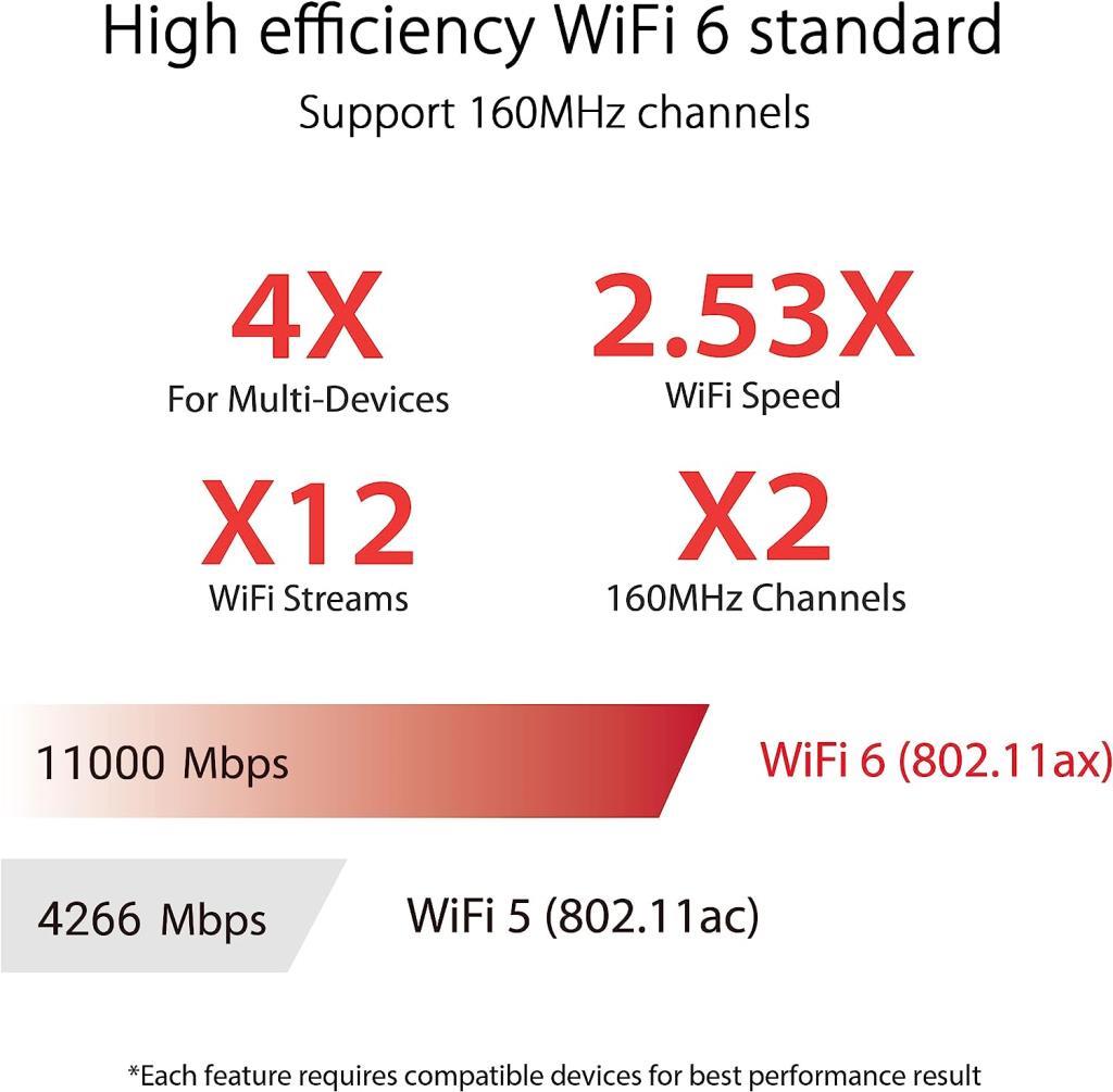 Asus Rog Rapture GT-AXE11000 11000 Mbps Router