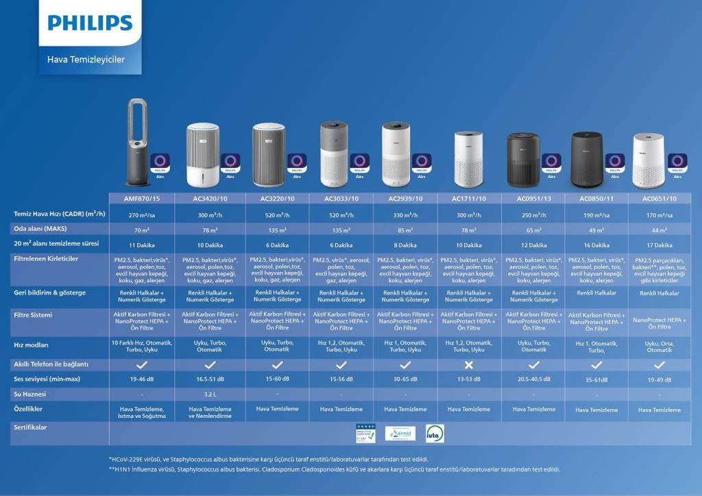 Philips AC0850/11 800i Serisi Hava Temizleyici