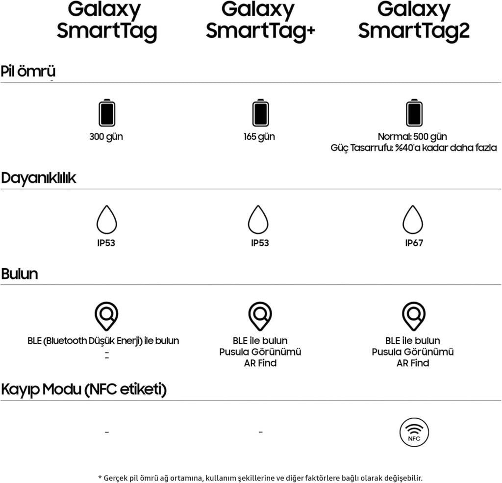 Samsung Galaxy SmartTag 2 EL-T5600 Siyah Kablosuz Akıllı Tag Teşhir