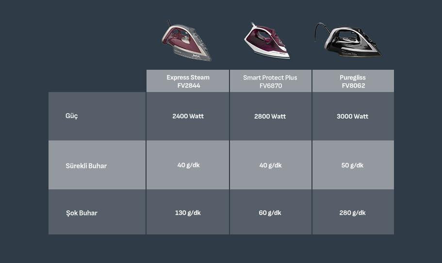 Tefal Puregliss FV8062 3000 W Buharlı Ütü Teşhir